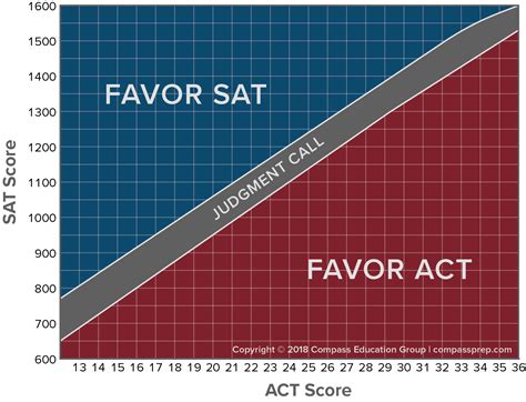 Comparing SAT and ACT Scores | College Admissions Test Prep