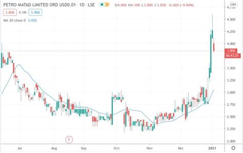 Petro Matad Shares Fall 11% Despite Approval on Impatient Investors