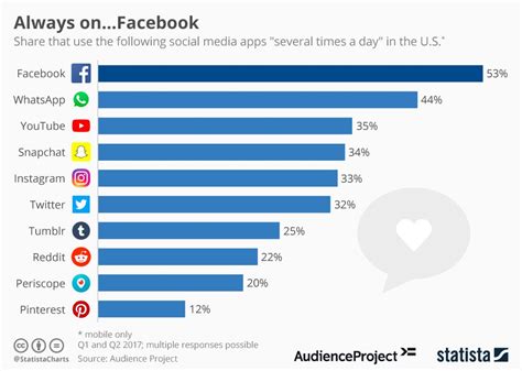 This Chart Shows The Intense Competition Among Social Media Companies ...