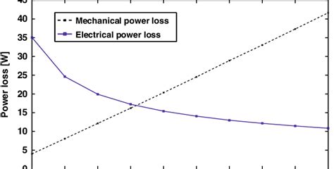 Power loss at different pressures | Download Scientific Diagram