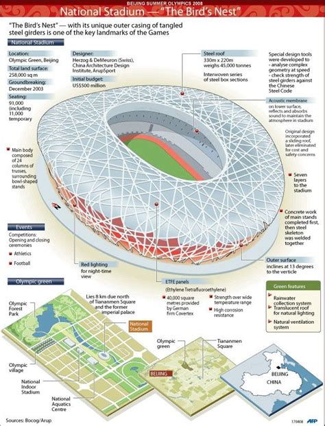 "The Bird's Nest" in China facts | Stadium architecture, Beijing ...