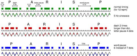 Timing and spectrum of morse code