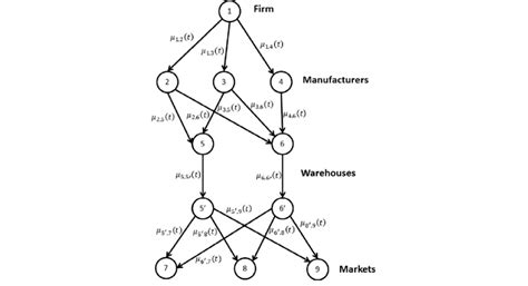 Example of supply chain network. | Download Scientific Diagram