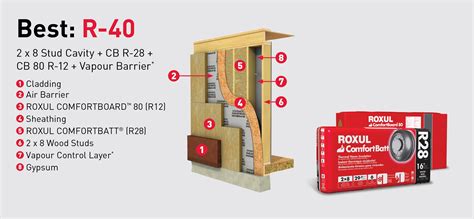 NEW PRODUCT: ROXUL Comfortboard 80 Rigid Insulation