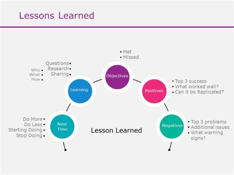 Lessons Learned 09 | Lessons learned, Powerpoint templates, Lesson