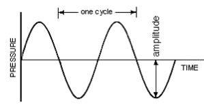 Frequency and Pitch