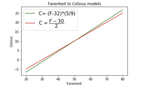 Fahrenheit to celsius graph