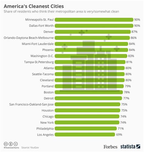 America's Cleanest Cities [Infographic]