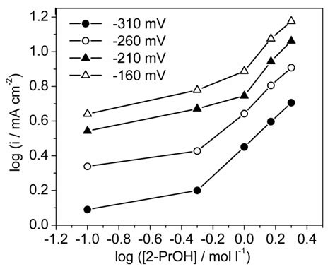 Dependence of 2-propanol oxidation rate on 2-propanol concentration in ...