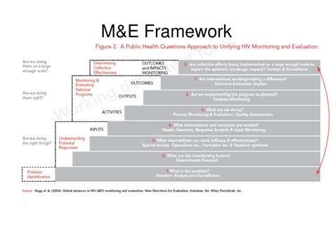 PPT - M&E Framework & PEPFAR II Indicators for MARPS PowerPoint ...