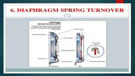 Clutch System | PPT