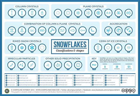 There are 35 snowflake shapes and they're ruled by temperature and humidity | Daily Mail Online