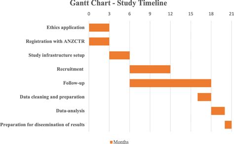 Gantt Chart detailing the timeline of the study. ANZCTR: Australian and ...