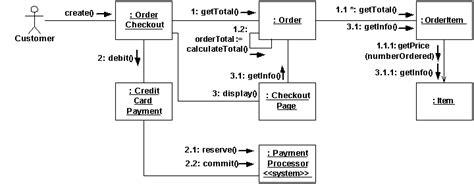 UML Communication Diagram: Diagramming Guidelines