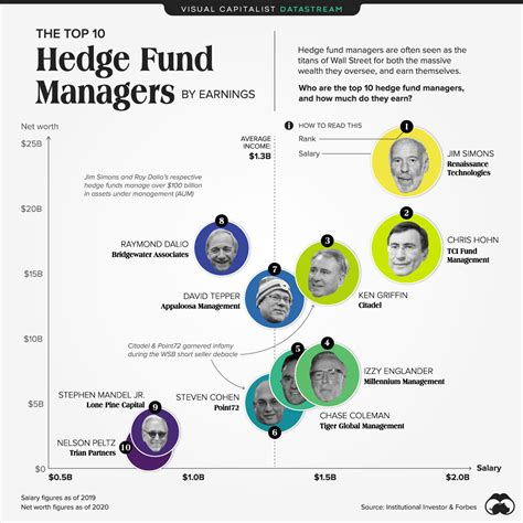 The World’s Top 10 Hedge Fund Managers by Earnings – Investment Watch Blog