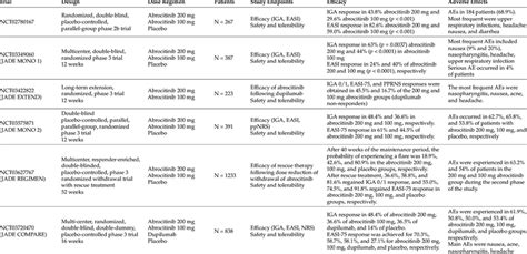 Summary of published data from abrocitinib clinical trials. IGA:... | Download Scientific Diagram