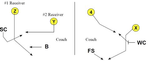 Defensive Back Drills and Techniques Part 2 - Football Toolbox