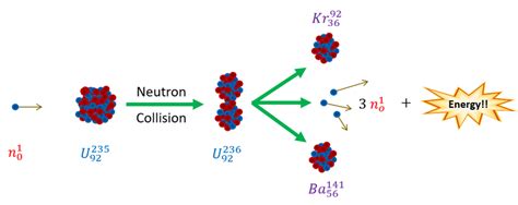 Introduction to Fission (Energy Extraction)