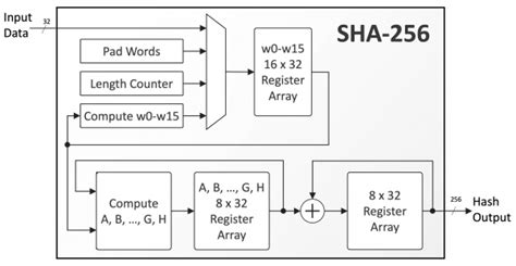 SHA-256 | 256-bit SHA Secure Hash Crypto Engine IP Core