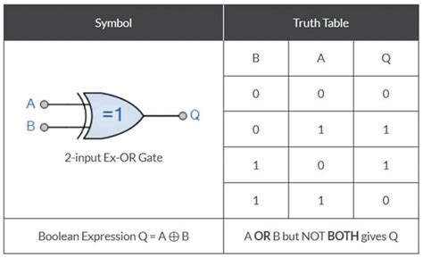 Truth Table For Xor Gate With 2 Inputs