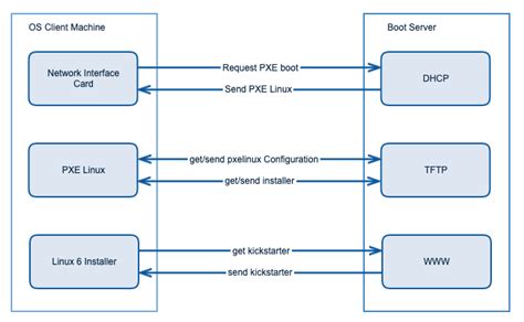 PXE Boot — Installing RedHat OS like a Pro. | by Iqbal Singh | Medium