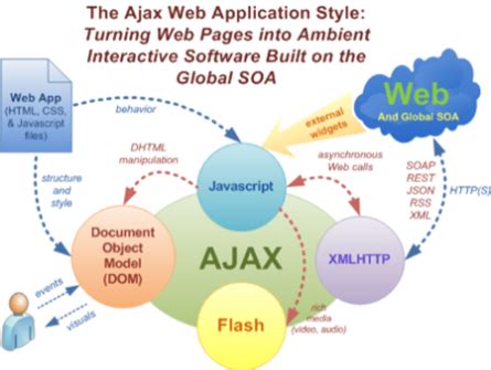 AJAX Introduction - websiteTOON | CDAP Advisor | Canadian Digital Adoption Program Advisor