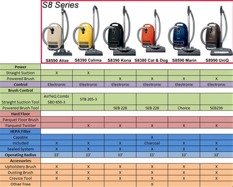 Canister Vacuum: Miele Canister Vacuum Comparison Chart