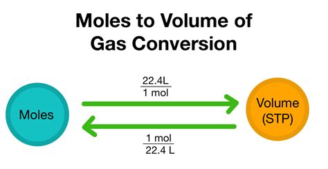 Converting Moles to Volume — Overview & Examples - Expii