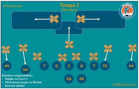 What is the Tampa 2 Defense? Football's Cover 2 Defense explained