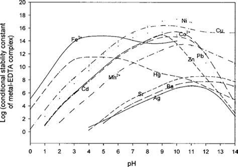 Conditional stability constants of metal-EDTA complexes data from ...