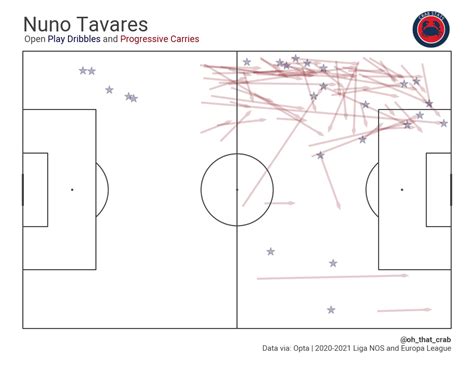 Nuno Tavares: By the numbers - Arseblog News - the Arsenal news site