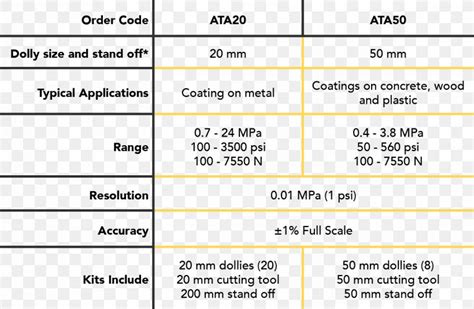 Pound-force Per Square Inch Paint Adhesion Testing Pressure Chart ...