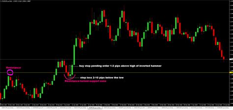 Inverted Hammer Candlestick Pattern Forex Trading Strategy - FXCracked