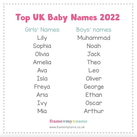 Top 10 UK Baby Names - 2022