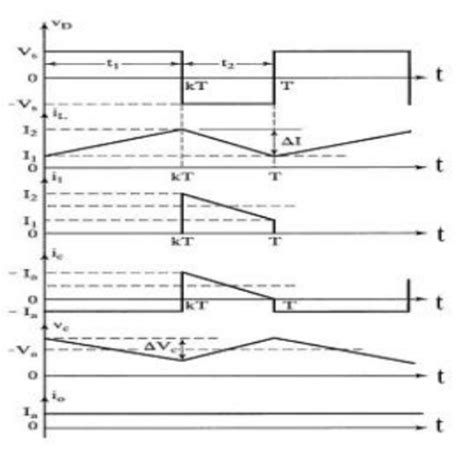 Waveforms of buck-boost converter. | Download Scientific Diagram