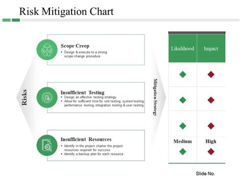 Risk Mitigation Chart Powerpoint Slide Presentation Tips | PowerPoint Slide Clipart | Example of ...