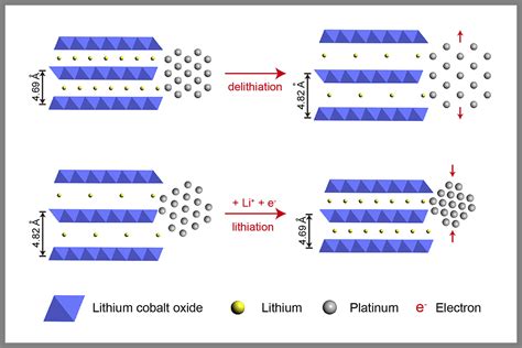 For platinum catalysts, a tiny squeeze gives a big boost in performance | Welcome to Bio-X