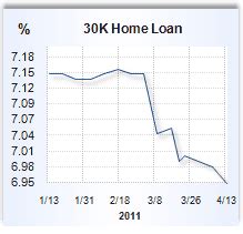 Home equity loan rates for April 14, 2011