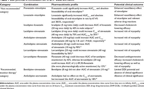 Table 1 from Pharmacokinetic drug–drug interactions between 1,4 ...