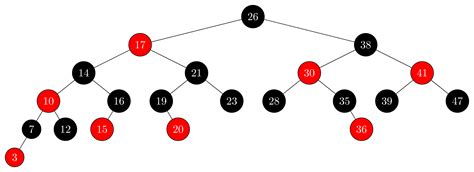 13.1 Properties of red-black trees - CLRS Solutions