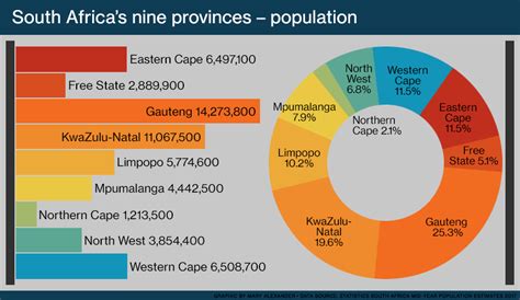 South_Africa_provinces-by-population - South Africa Gateway