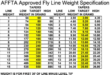 Mono Line Fishing Line Diameter Conversion Chart