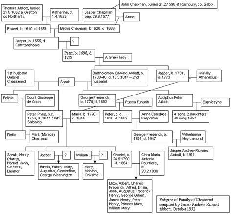 The ancestry of the Abbott family of the Levant