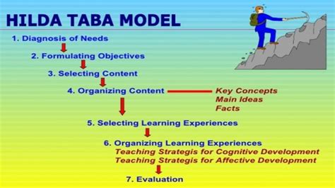 Taba Model of Curriculum Development - Educare ~ We Educate, We Care.