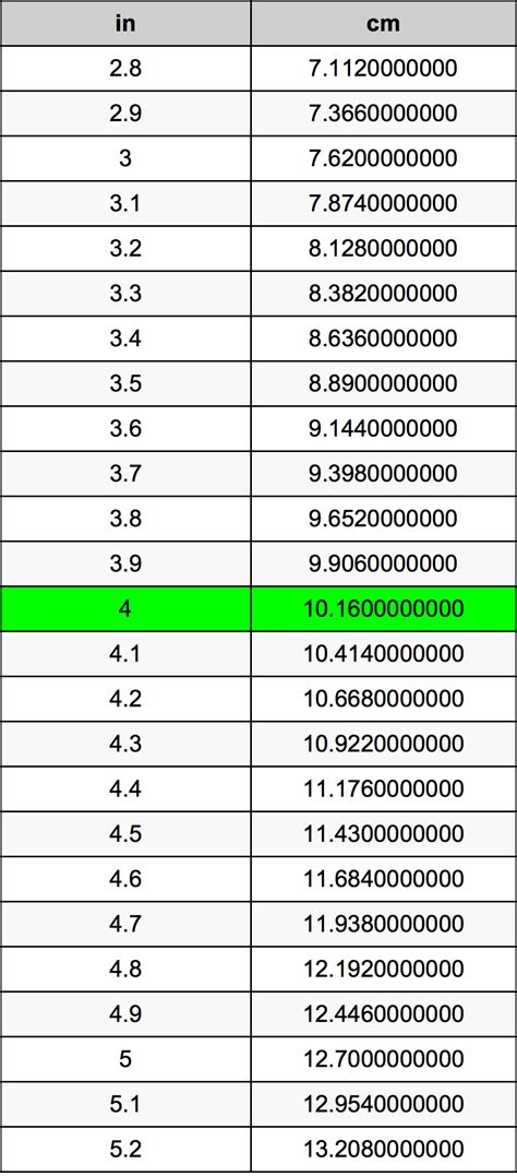 4 Inches To Centimeters Converter | 4 in To cm Converter