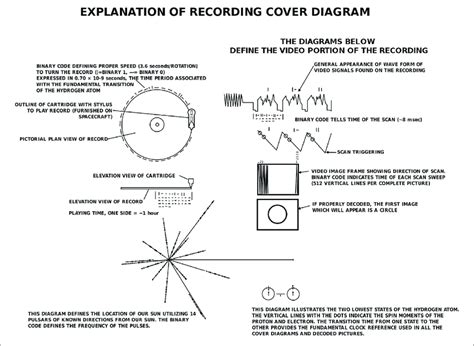 | Explanation of the voyager golden record cover diagram. Credit: NASA JPL. | Download ...