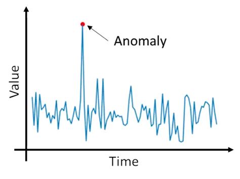 Anomaly Detection Machine Learning Deep Learning And Computer Vision | Hot Sex Picture