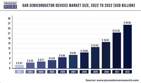 GaN Semiconductor Devices Market Size To Worth $19.3 Bn By 2030