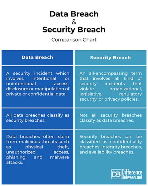 Difference Between Data Breach and Security Breach | Difference Between