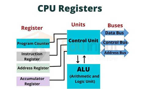 What are CPU Registers?-Types of CPU Registers